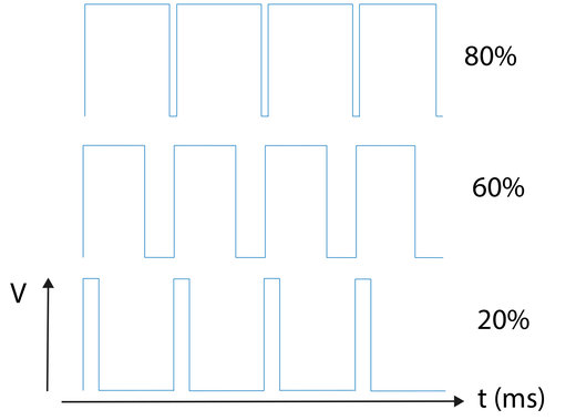 Courbe de signal PWM