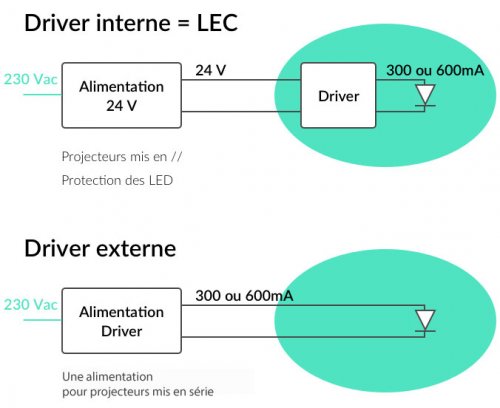 Alimentation des LED