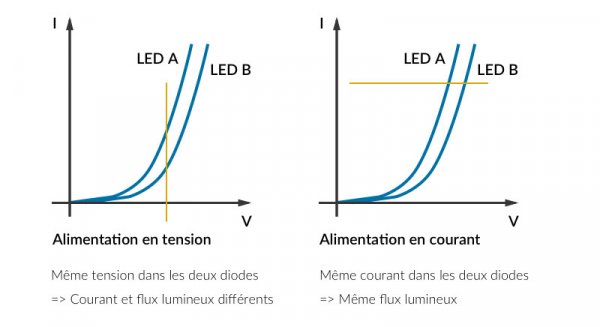 Alimentation des LED