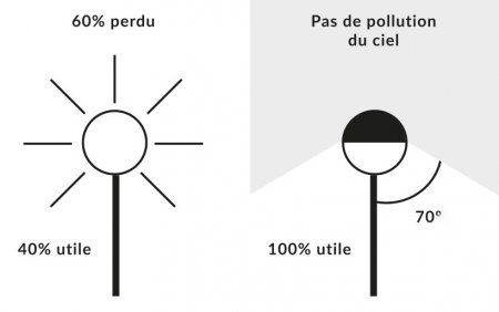 Nuisances lumineuses et mise en valeur du patrimoine